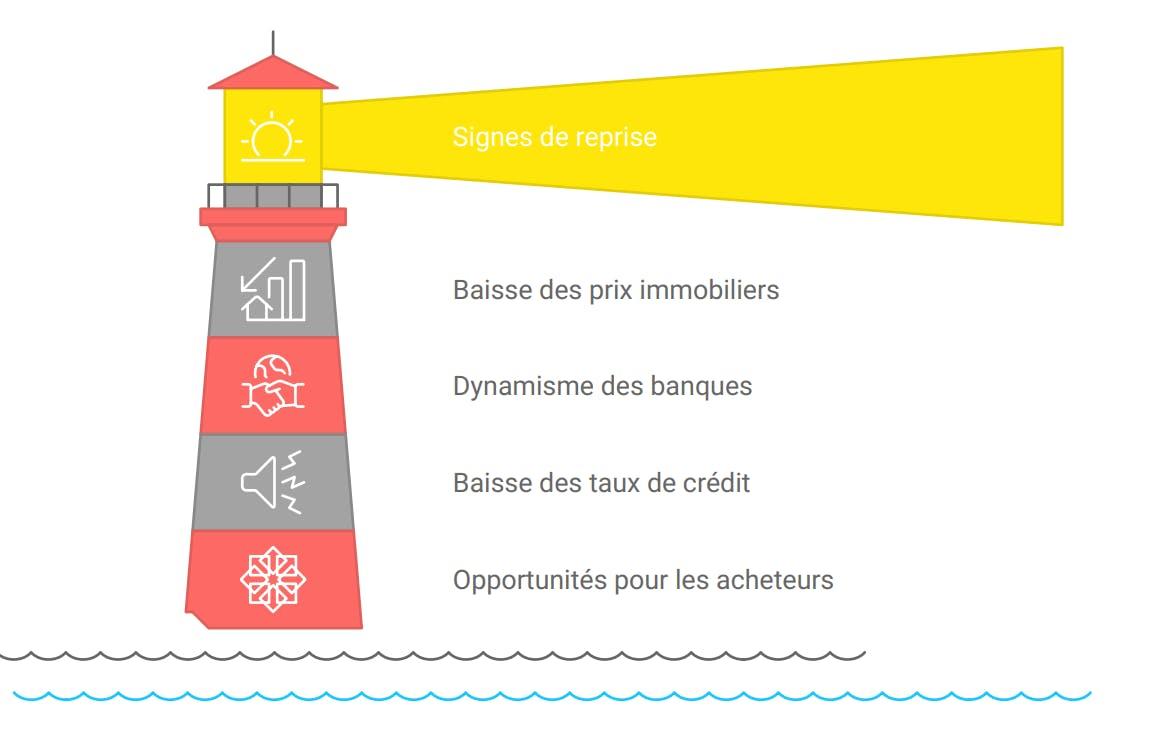 vers la fin de la crise immobilière en 2025 ?